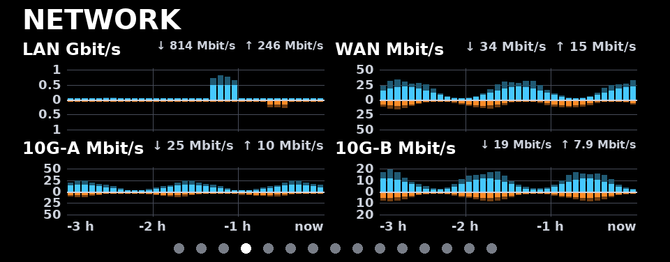 network split